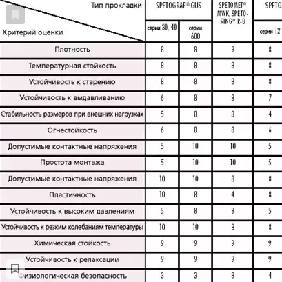 Выбор прокладок SPETECH